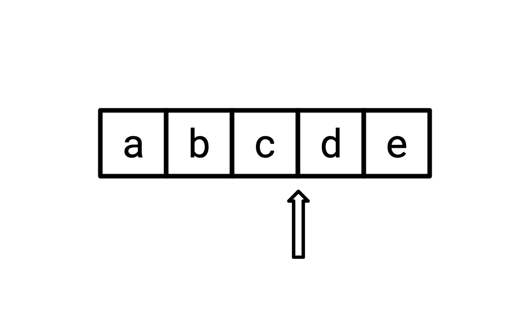 Five boxes labelled a through e, with an arrow pointing to the space between c and d
