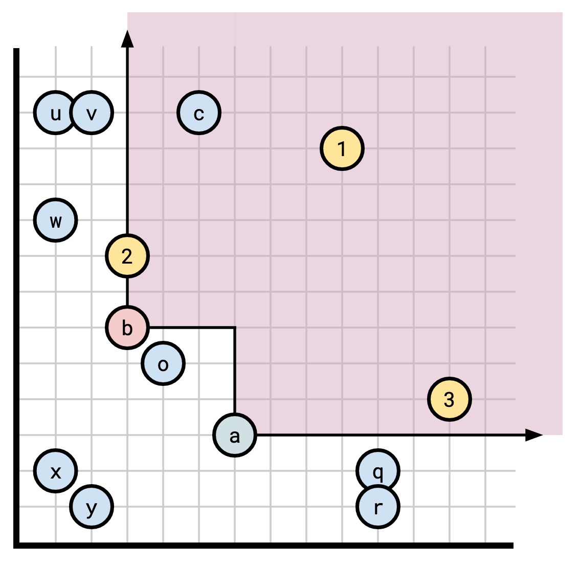 A set of points along with a frontier