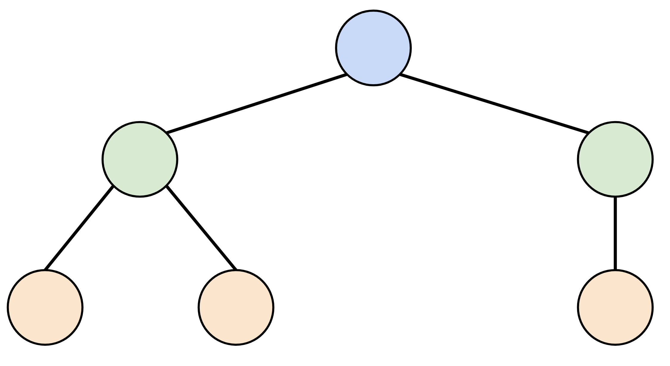 A tree representing the above dataflow graph