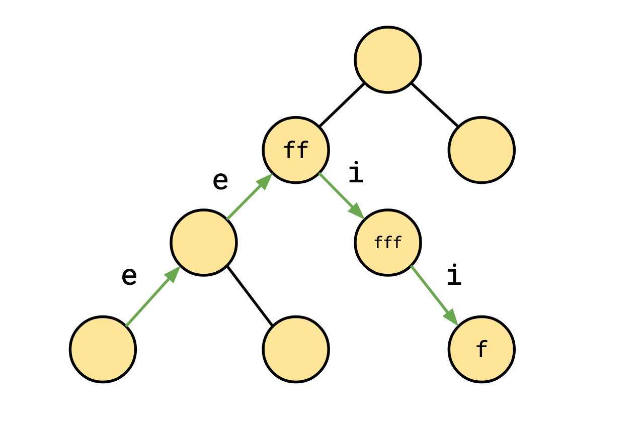 A Walk Through a Loop Context Tree