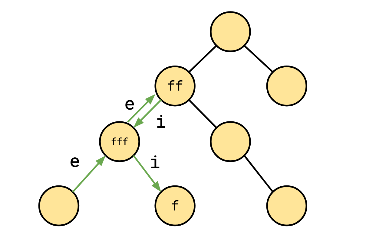 A Walk Through a Loop Context Tree that doubles back on itself